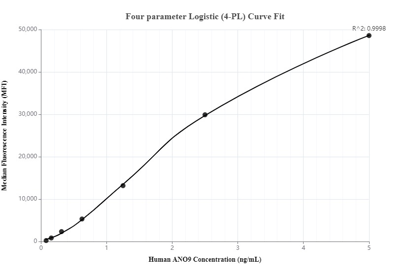 Cytometric bead array standard curve of MP00092-2